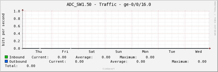 ADC_SW1.50 - Traffic - ge-0/0/16.0