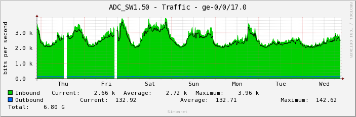 ADC_SW1.50 - Traffic - ge-0/0/17.0