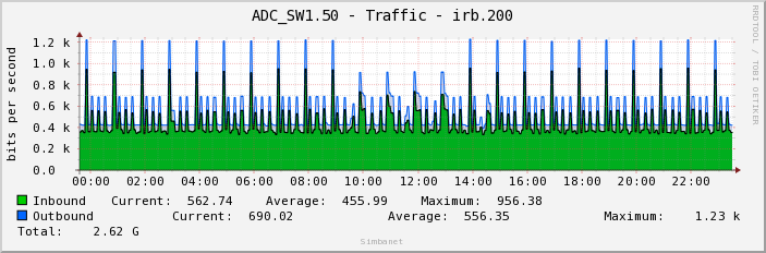 ADC_SW1.50 - Traffic - irb.200