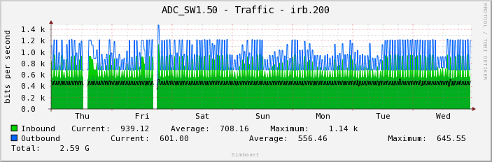 ADC_SW1.50 - Traffic - irb.200