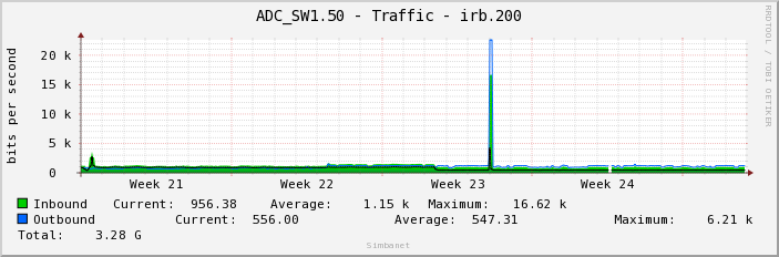 ADC_SW1.50 - Traffic - irb.200