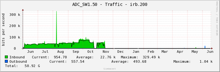 ADC_SW1.50 - Traffic - irb.200