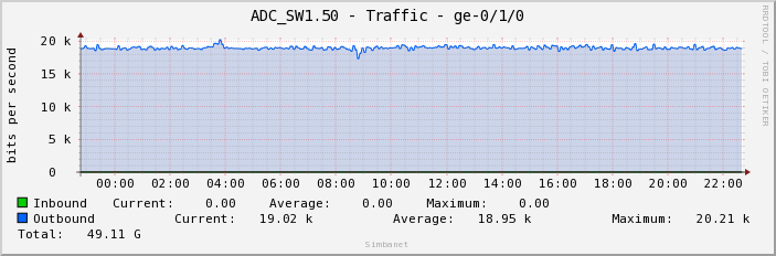 ADC_SW1.50 - Traffic - ge-0/1/0