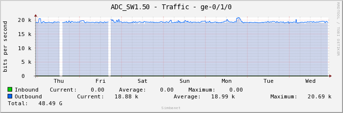 ADC_SW1.50 - Traffic - ge-0/1/0