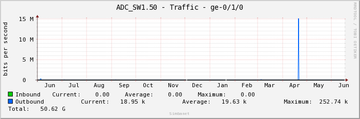 ADC_SW1.50 - Traffic - ge-0/1/0
