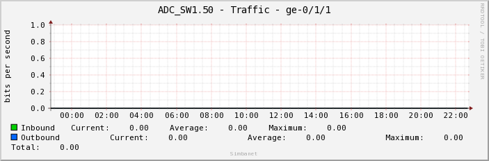ADC_SW1.50 - Traffic - irb.3152