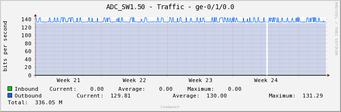 ADC_SW1.50 - Traffic - ge-0/1/0.0