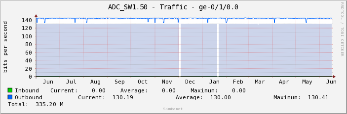 ADC_SW1.50 - Traffic - ge-0/1/0.0