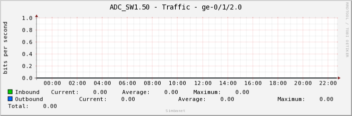 ADC_SW1.50 - Traffic - ge-0/1/2.0