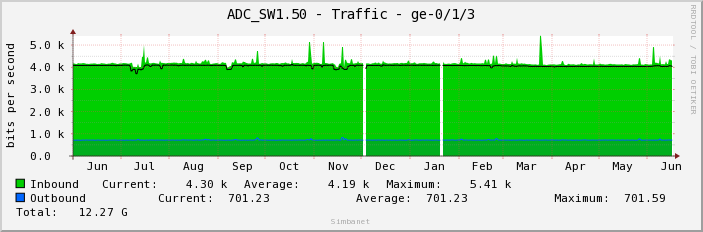 ADC_SW1.50 - Traffic - ge-0/1/3