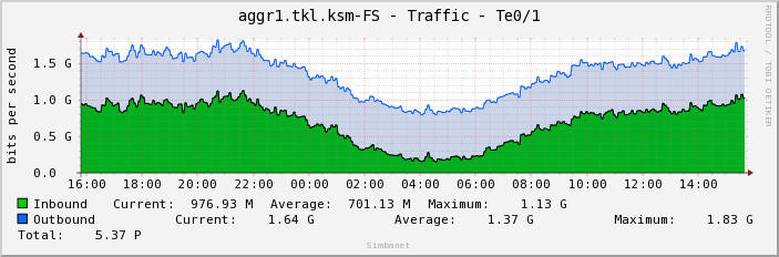 aggr1.tkl.ksm-FS - Traffic - Te0/1