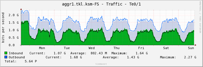 aggr1.tkl.ksm-FS - Traffic - Te0/1