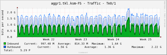 aggr1.tkl.ksm-FS - Traffic - Te0/1