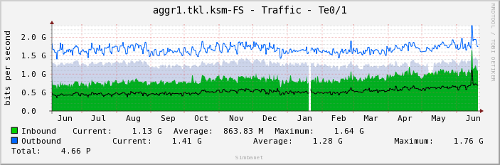 aggr1.tkl.ksm-FS - Traffic - Te0/1