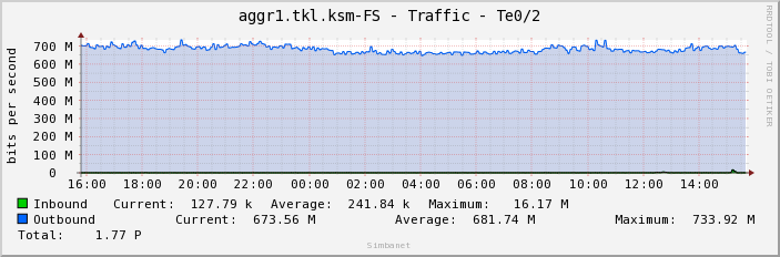 aggr1.tkl.ksm-FS - Traffic - Te0/2