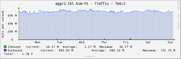 aggr1.tkl.ksm-FS - Traffic - Te0/2
