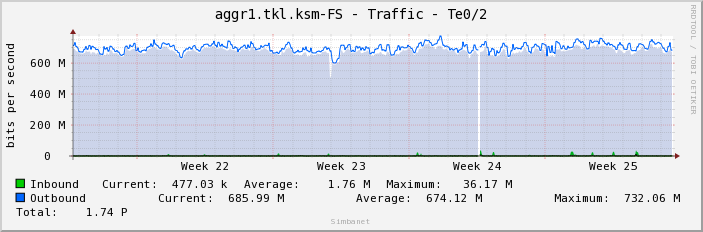 aggr1.tkl.ksm-FS - Traffic - Te0/2