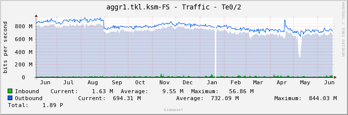 aggr1.tkl.ksm-FS - Traffic - Te0/2