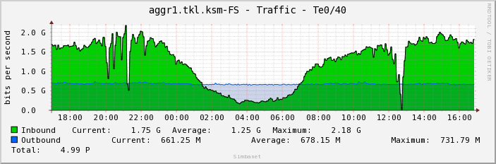 aggr1.tkl.ksm-FS - Traffic - Te0/40