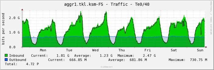 aggr1.tkl.ksm-FS - Traffic - Te0/40