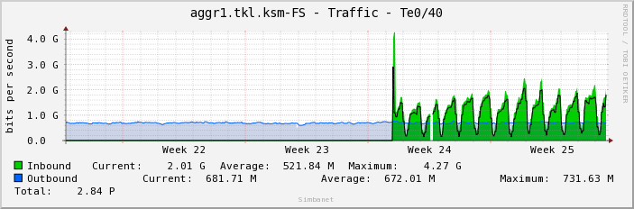 aggr1.tkl.ksm-FS - Traffic - Te0/40