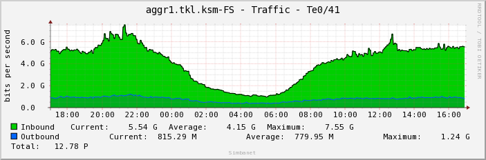 aggr1.tkl.ksm-FS - Traffic - Te0/41