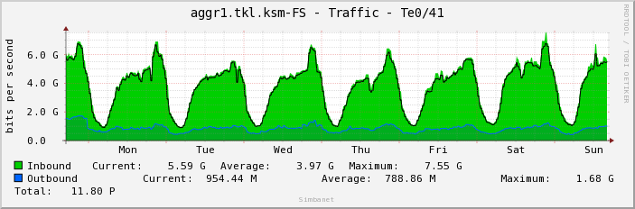 aggr1.tkl.ksm-FS - Traffic - Te0/41