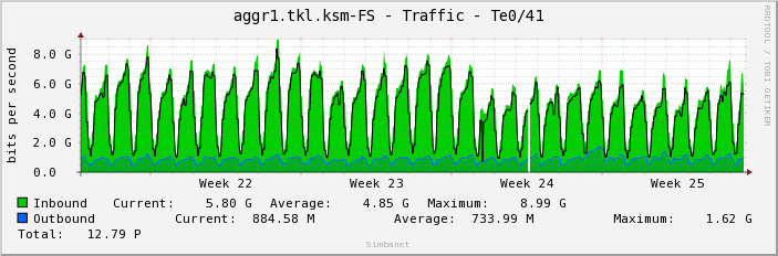 aggr1.tkl.ksm-FS - Traffic - Te0/41