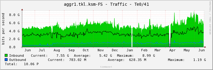 aggr1.tkl.ksm-FS - Traffic - Te0/41