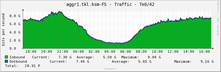 aggr1.tkl.ksm-FS - Traffic - Te0/42