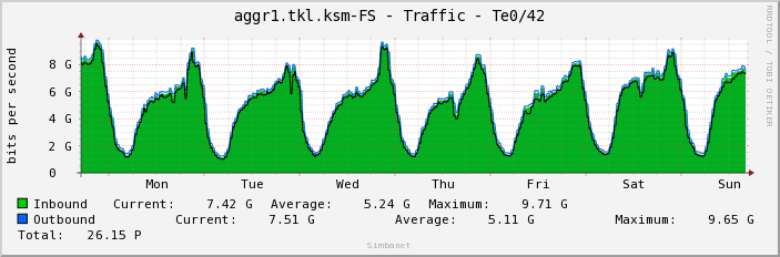 aggr1.tkl.ksm-FS - Traffic - Te0/42