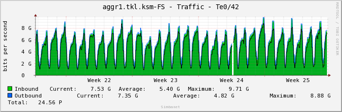 aggr1.tkl.ksm-FS - Traffic - Te0/42