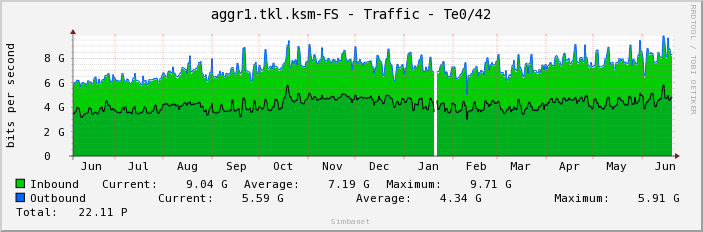 aggr1.tkl.ksm-FS - Traffic - Te0/42