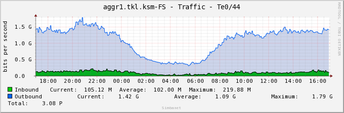 aggr1.tkl.ksm-FS - Traffic - Te0/44
