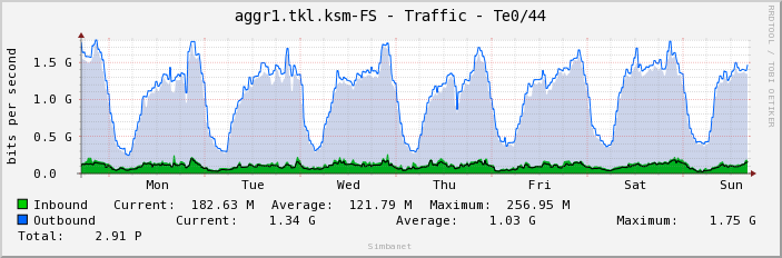 aggr1.tkl.ksm-FS - Traffic - Te0/44