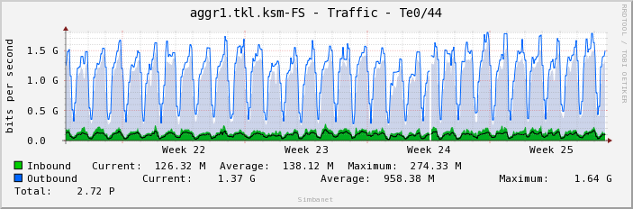 aggr1.tkl.ksm-FS - Traffic - Te0/44