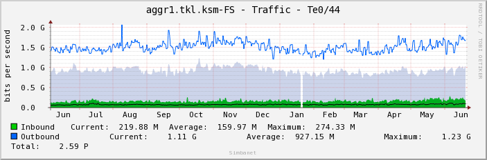 aggr1.tkl.ksm-FS - Traffic - Te0/44