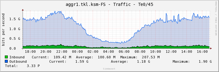 aggr1.tkl.ksm-FS - Traffic - Te0/45