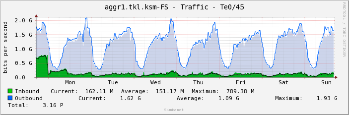 aggr1.tkl.ksm-FS - Traffic - Te0/45