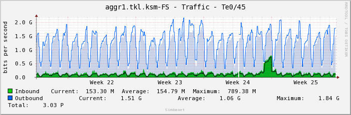 aggr1.tkl.ksm-FS - Traffic - Te0/45