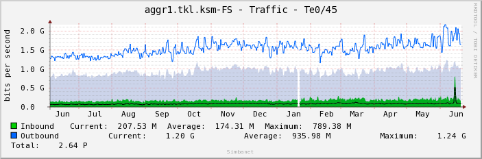 aggr1.tkl.ksm-FS - Traffic - Te0/45