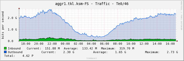 aggr1.tkl.ksm-FS - Traffic - Te0/46