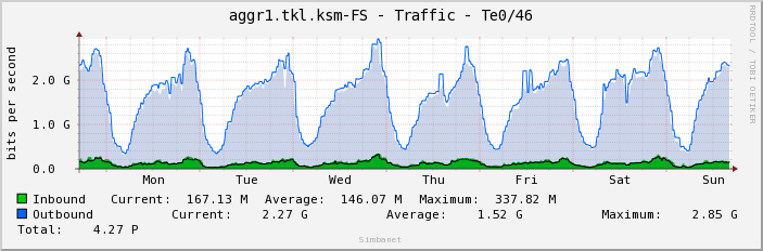 aggr1.tkl.ksm-FS - Traffic - Te0/46