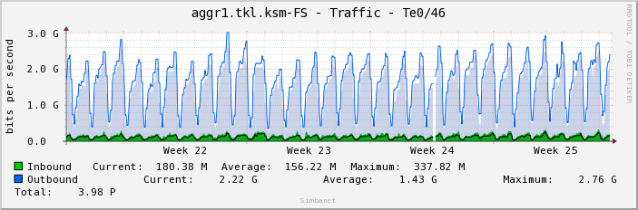 aggr1.tkl.ksm-FS - Traffic - Te0/46