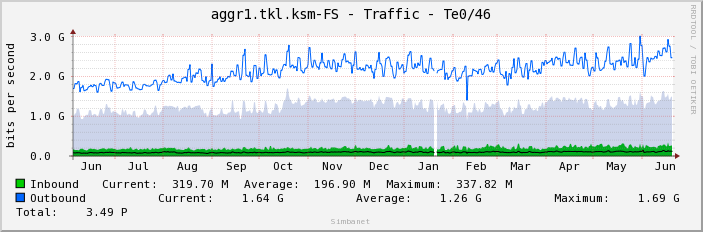 aggr1.tkl.ksm-FS - Traffic - Te0/46