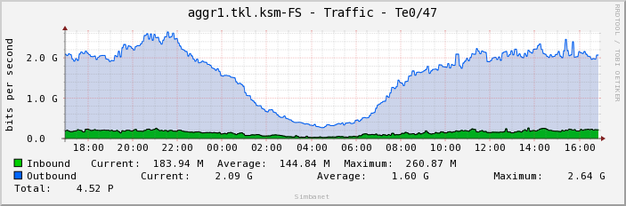 aggr1.tkl.ksm-FS - Traffic - Te0/47