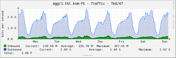 aggr1.tkl.ksm-FS - Traffic - Te0/47