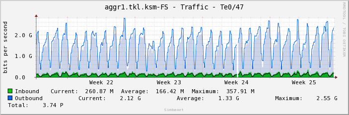 aggr1.tkl.ksm-FS - Traffic - Te0/47