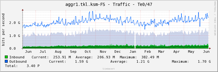 aggr1.tkl.ksm-FS - Traffic - Te0/47