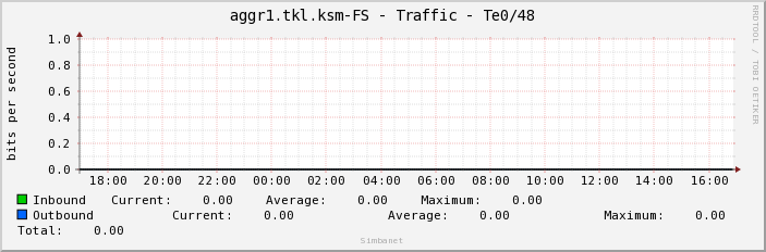 aggr1.tkl.ksm-FS - Traffic - Te0/48